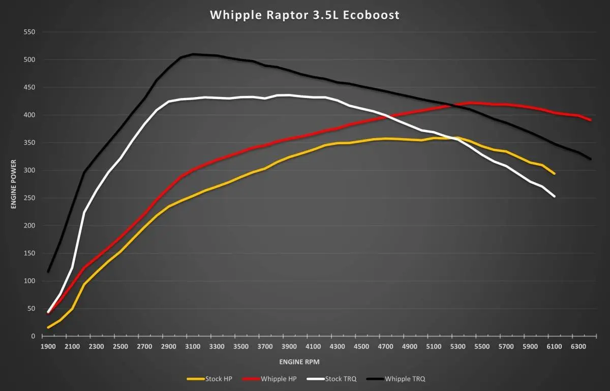 Whipple 3.5L Ecoboost Stage 1 Kit (21+ F-150) 2